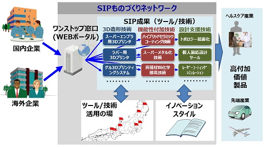 図4 SIPものづくりネットワークの概念図