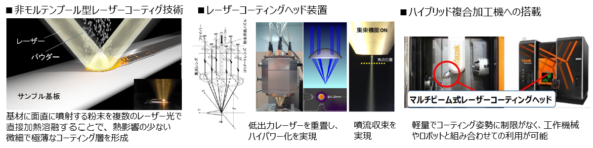 マルチビーム式レーザーコーティングヘッド装置の詳細図