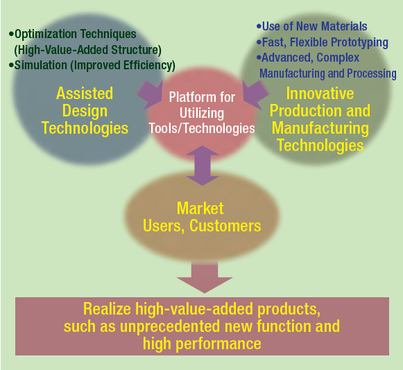 Fig. 1 Approach to Innovative Manufacturing