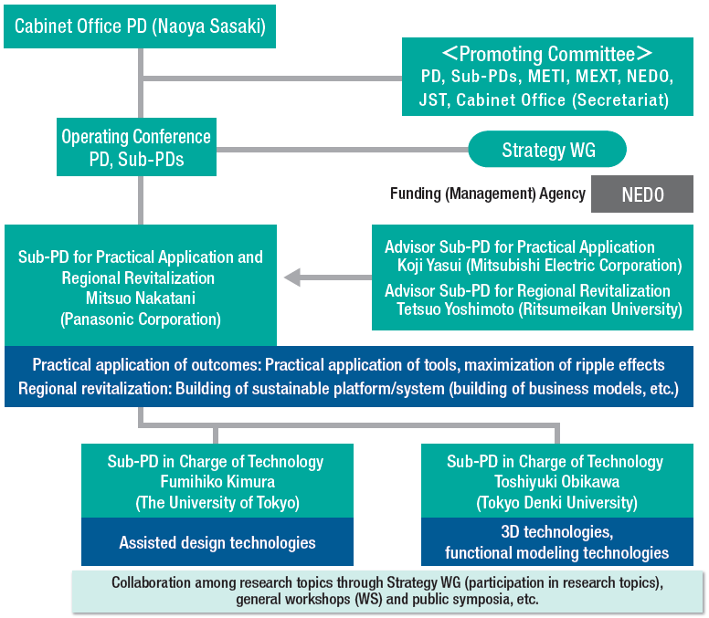 Fig. 3 Implementation Structure