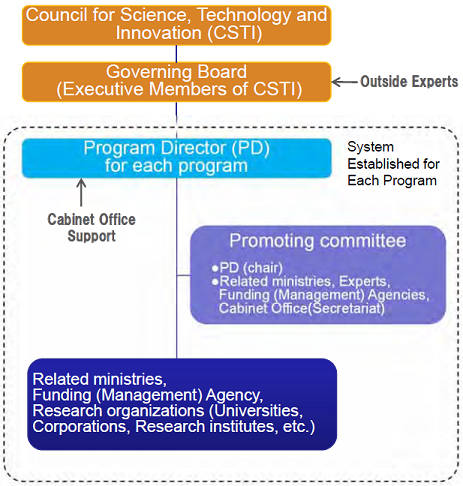 Fig. 2 Governance structure