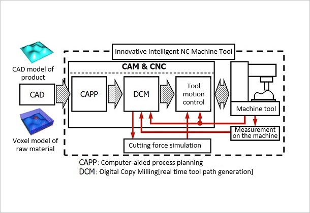 (Figure 1) Innovative Intelligent Machine Tool based on CAM-CNC Integration Concept