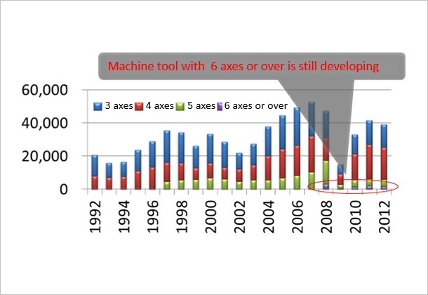 (Figure 1)Aggregated by Japan Machine Tool Builders’ Association