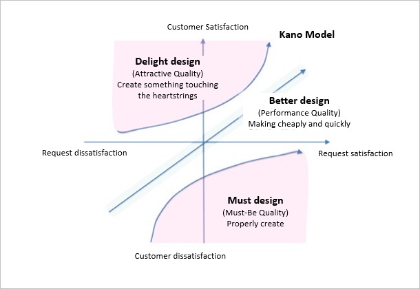 (Figure 1)Attractive quality and Delight design