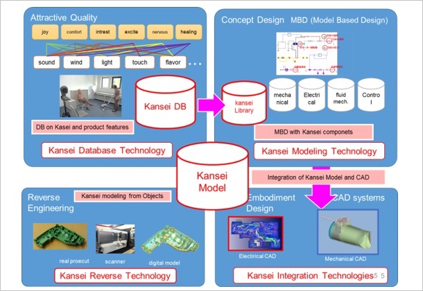 (Figure 2)Delight design platform