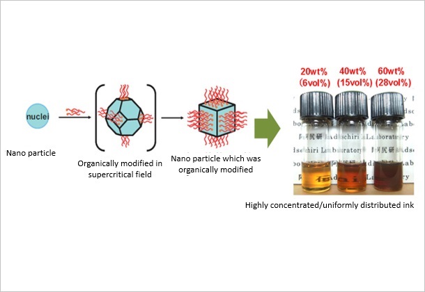 (Figure 1)Technology for high-concentration and homogeneous dispersion of nanoparticles by supercritical hydrothermal synthesis