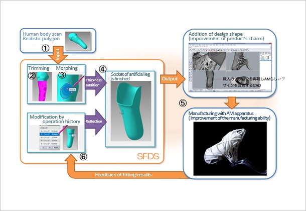 (Figure 2)CAD system that reproduces craftsmen's know-how and embodies design special to AM