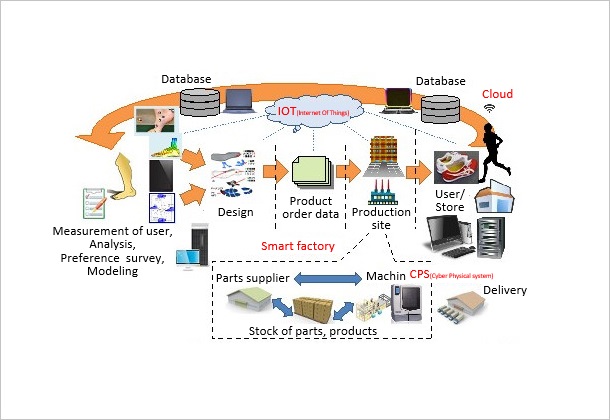 (Figure 2)Basic specifications of Smart Factory