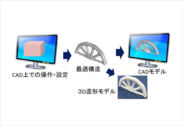 （図2）構想設計法のシステム化