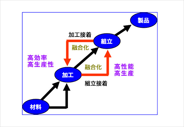 (図1)物造過程の高効率化・高機能化・高生産化