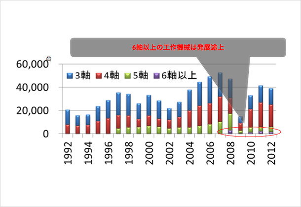 （図1）日本工作機械工業会による集計